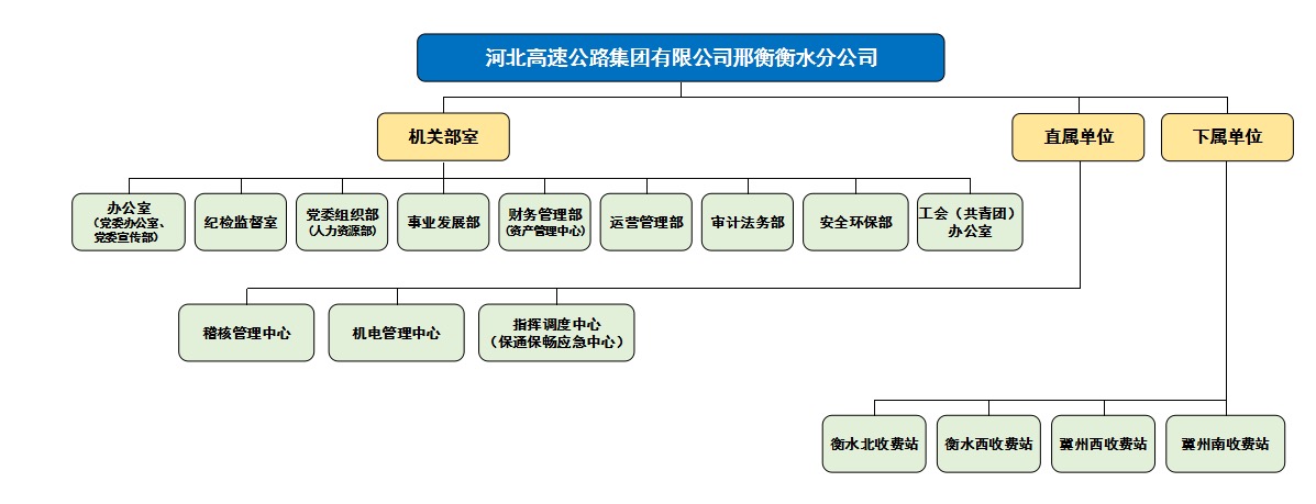 邢衡衡水分公司组织机构图